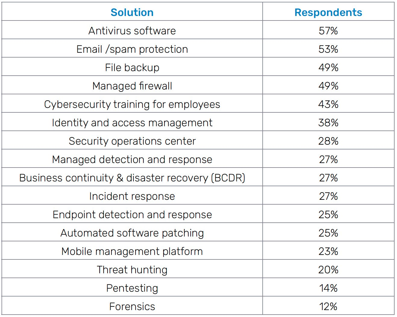 Ransomware Has SMBs Reprioritizing Their Cybersecurity Spending To ...